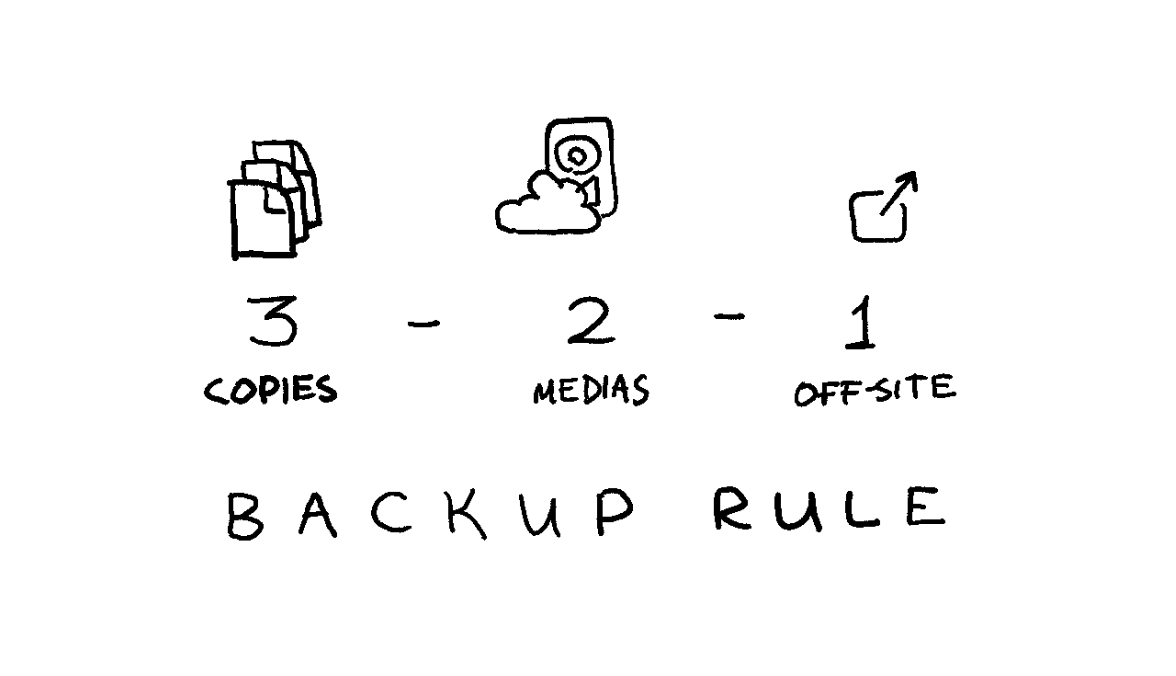 The 3-2-1 backup rule illustrated: 3 copies, across 2 medias, with 1 stored off-site.