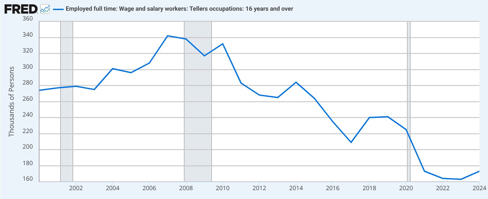 Visible decline in teller jobs from 2000 to 2024.