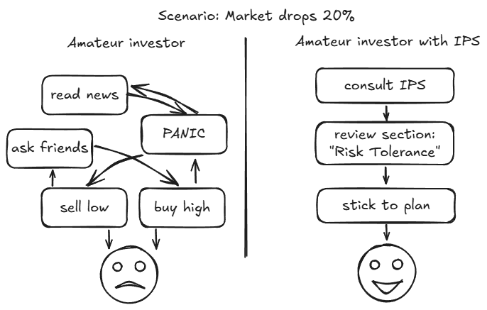 A flow chart depicting an amateur investor and an amateur investor with IPS. Amateur investor panicked, bought low, and sold high, while an amateur investor with IPS stuck to the plan.